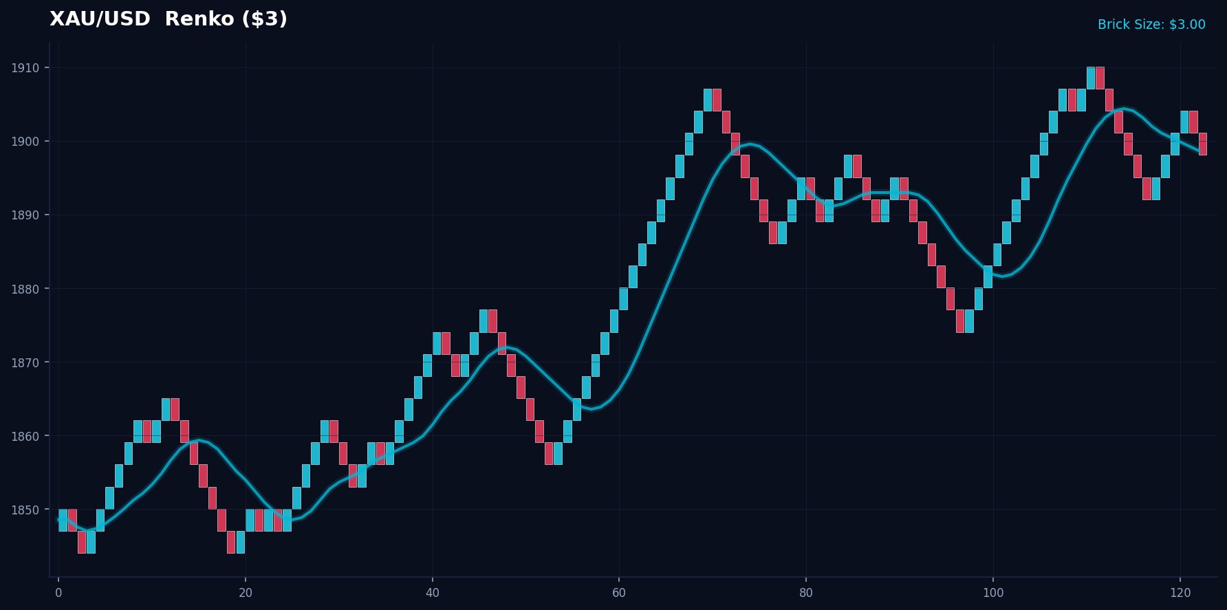 Trading chart with automated strategy signals and trade markers
