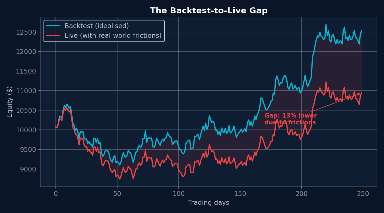 Equity curves showing the gap between idealised backtest and live trading with real-world frictions