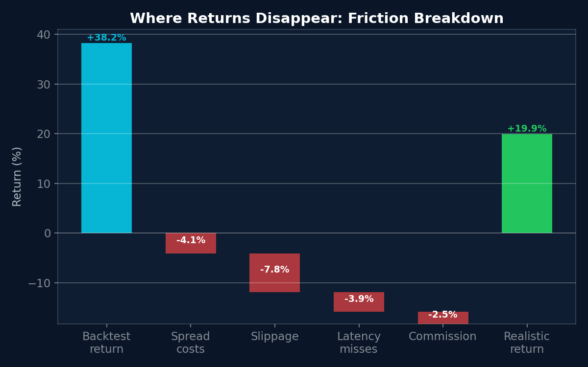 Waterfall chart showing how backtest returns are reduced by spread, slippage, latency, and commission