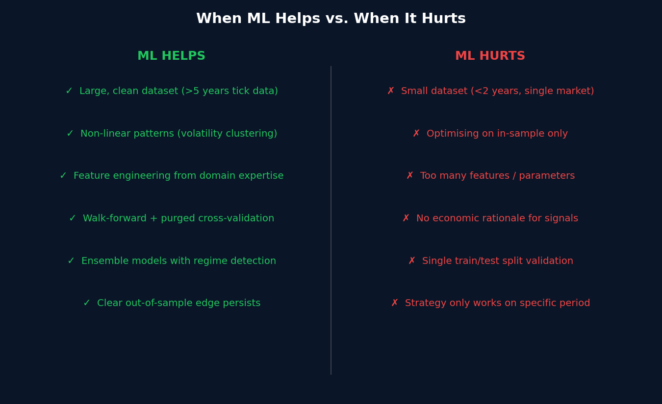 Comparison table showing when ML helps versus when it hurts in trading strategies