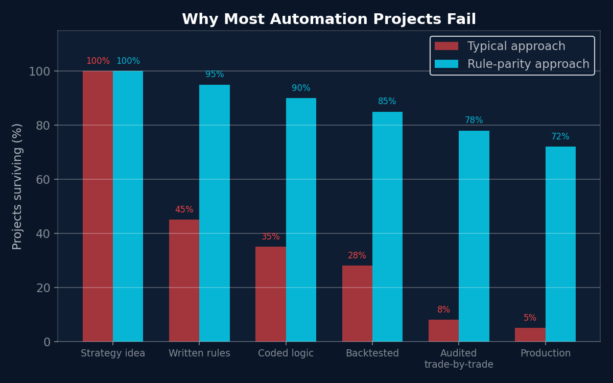 Chart showing automation project survival rates with and without rule-parity approach