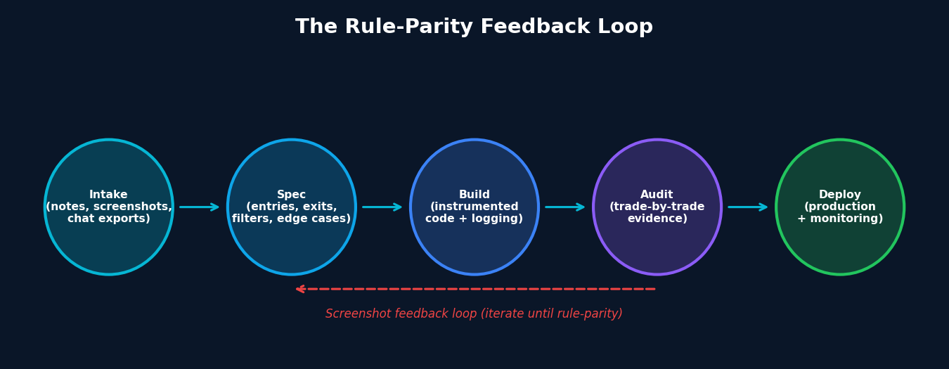 Workflow diagram showing the rule-parity feedback loop from intake to deployment