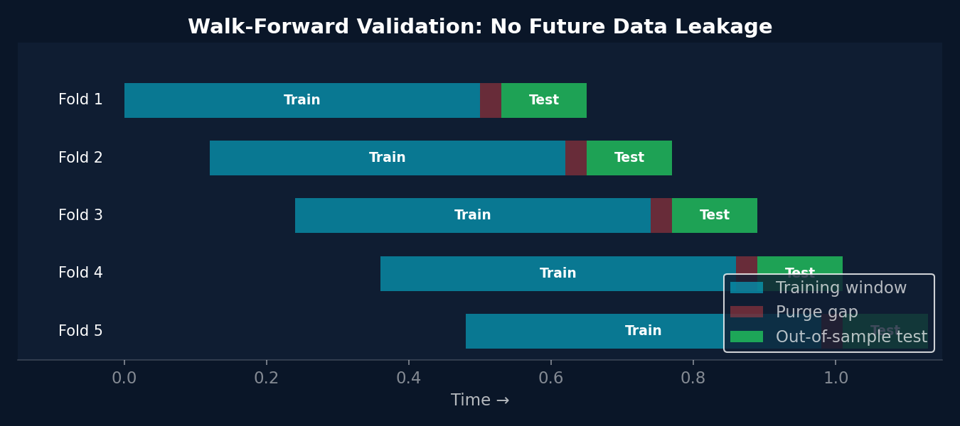 Diagram showing walk-forward validation with rolling train, purge, and test windows